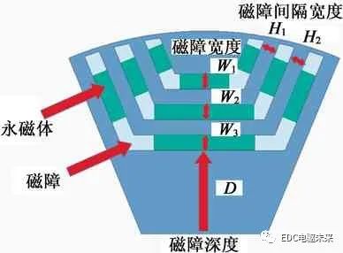 永磁电机会产生磁阻吗(永磁电机磁力会不会衰减)